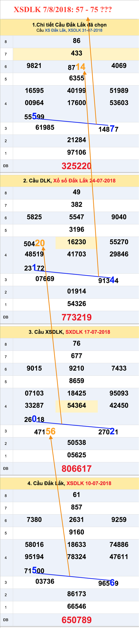 An so tham khao XSDLK 7-8-2018